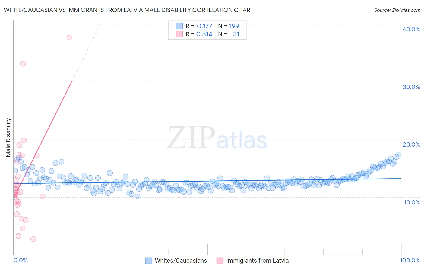 White/Caucasian vs Immigrants from Latvia Male Disability