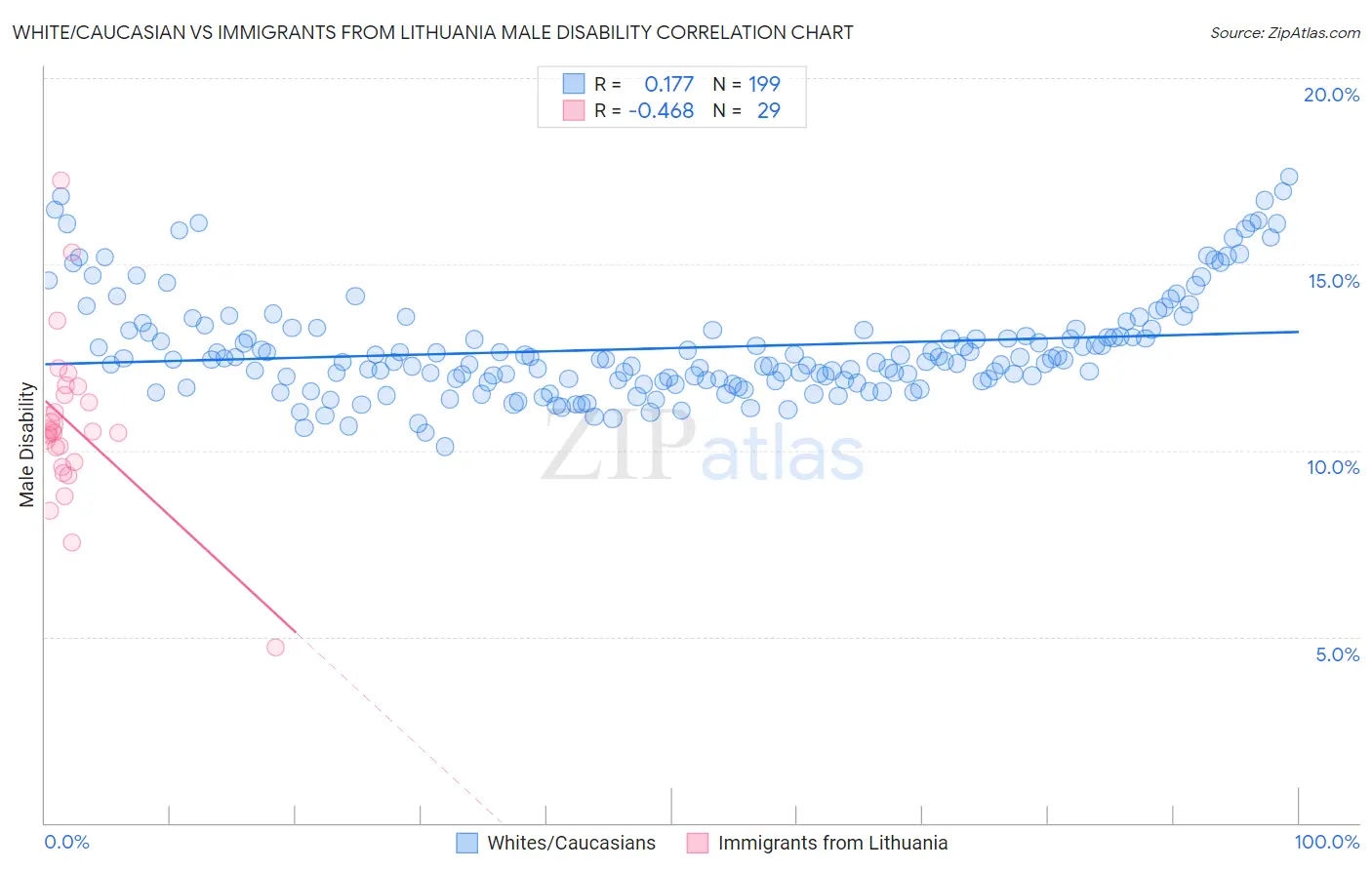 White/Caucasian vs Immigrants from Lithuania Male Disability