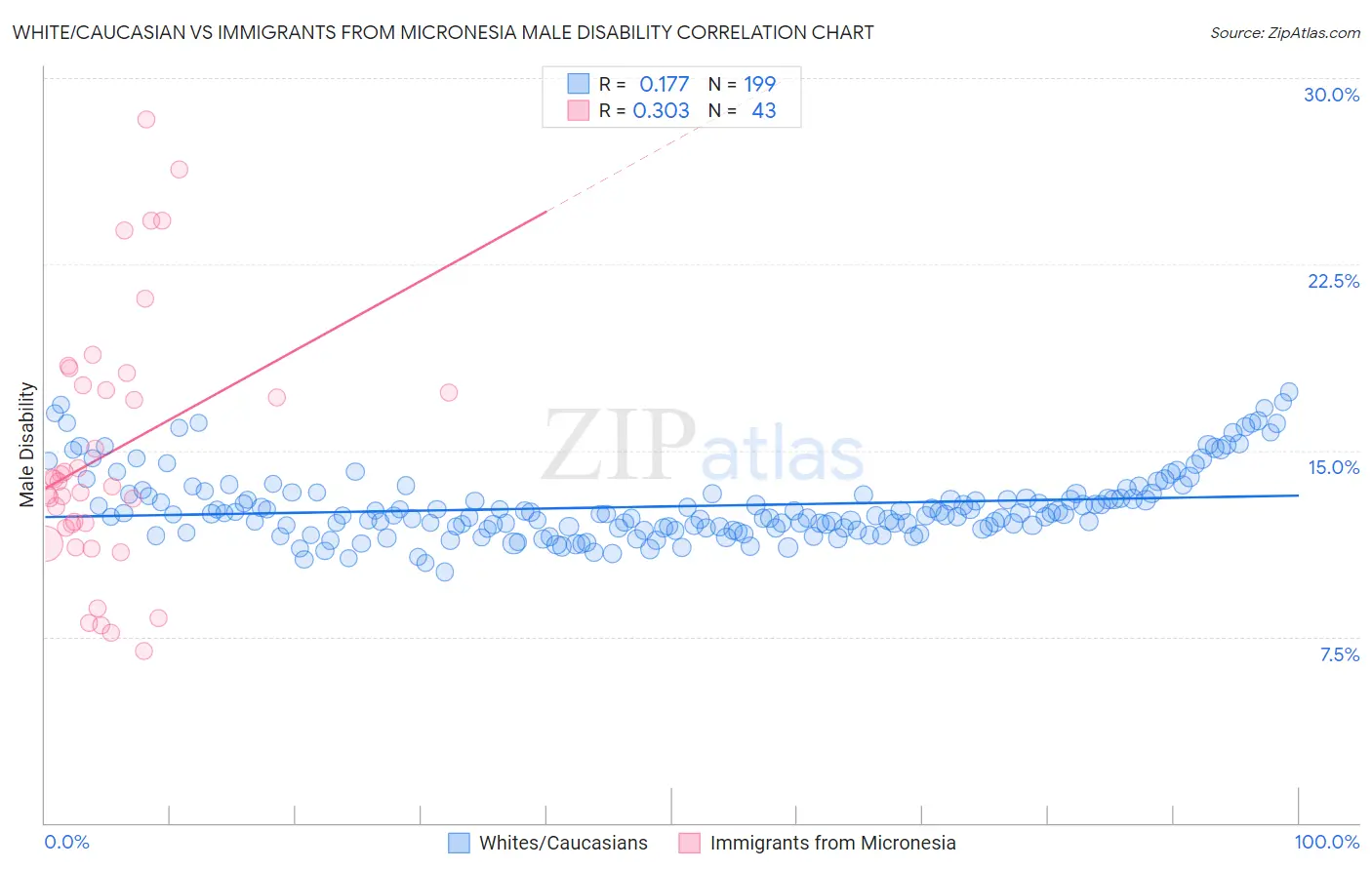 White/Caucasian vs Immigrants from Micronesia Male Disability