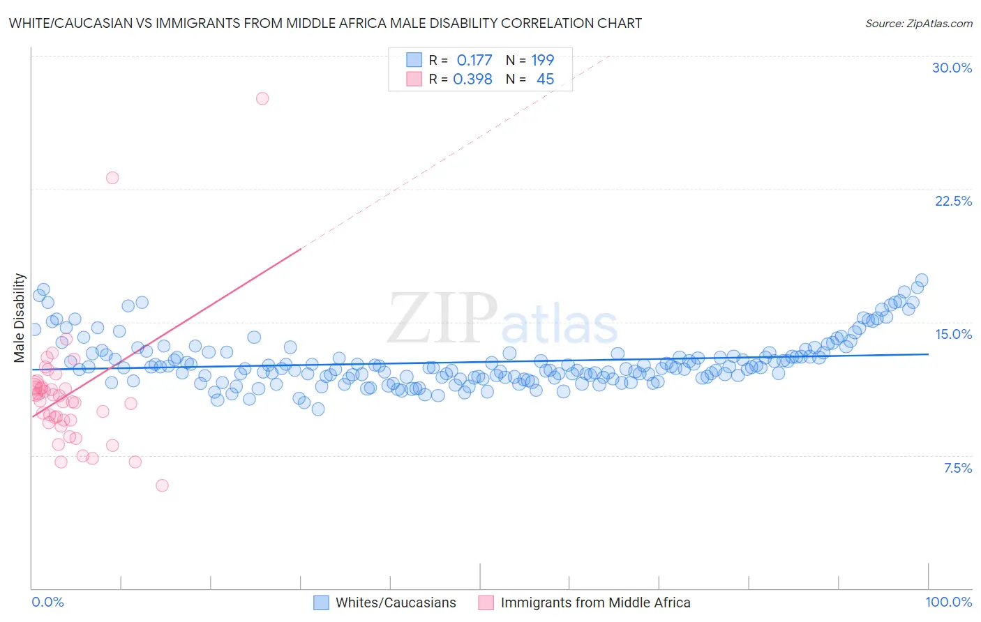 White/Caucasian vs Immigrants from Middle Africa Male Disability