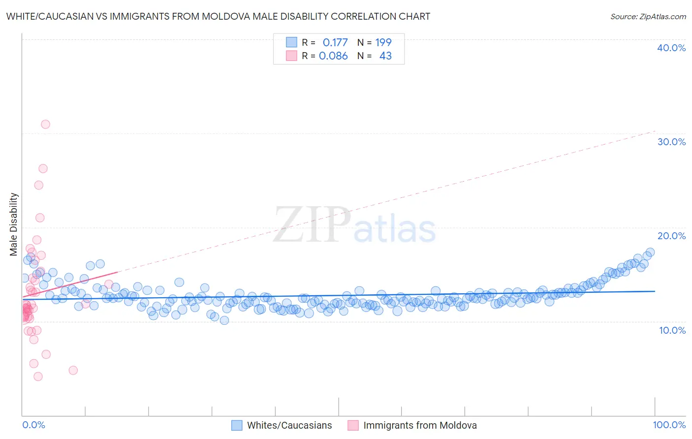 White/Caucasian vs Immigrants from Moldova Male Disability