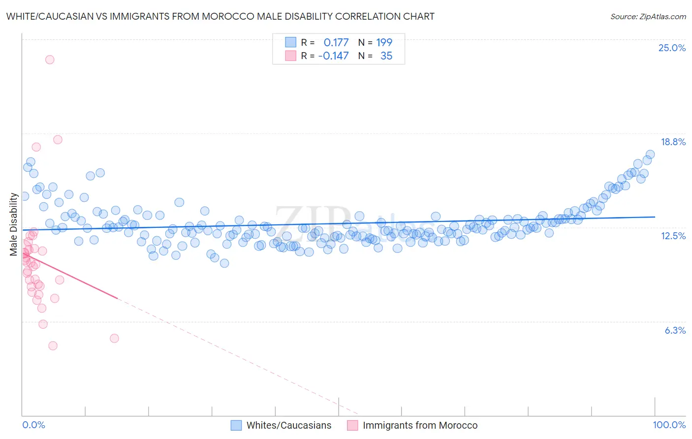 White/Caucasian vs Immigrants from Morocco Male Disability