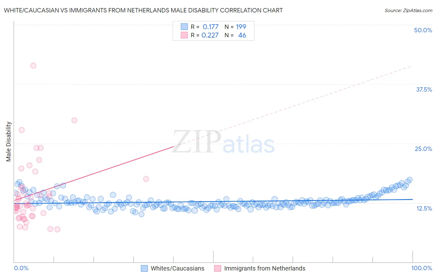 White/Caucasian vs Immigrants from Netherlands Male Disability