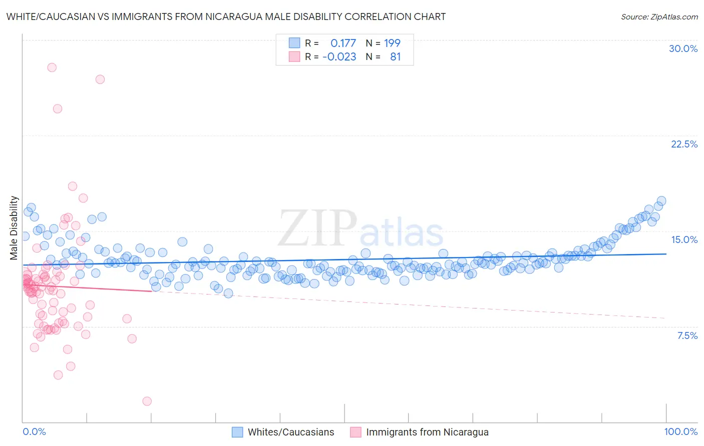 White/Caucasian vs Immigrants from Nicaragua Male Disability