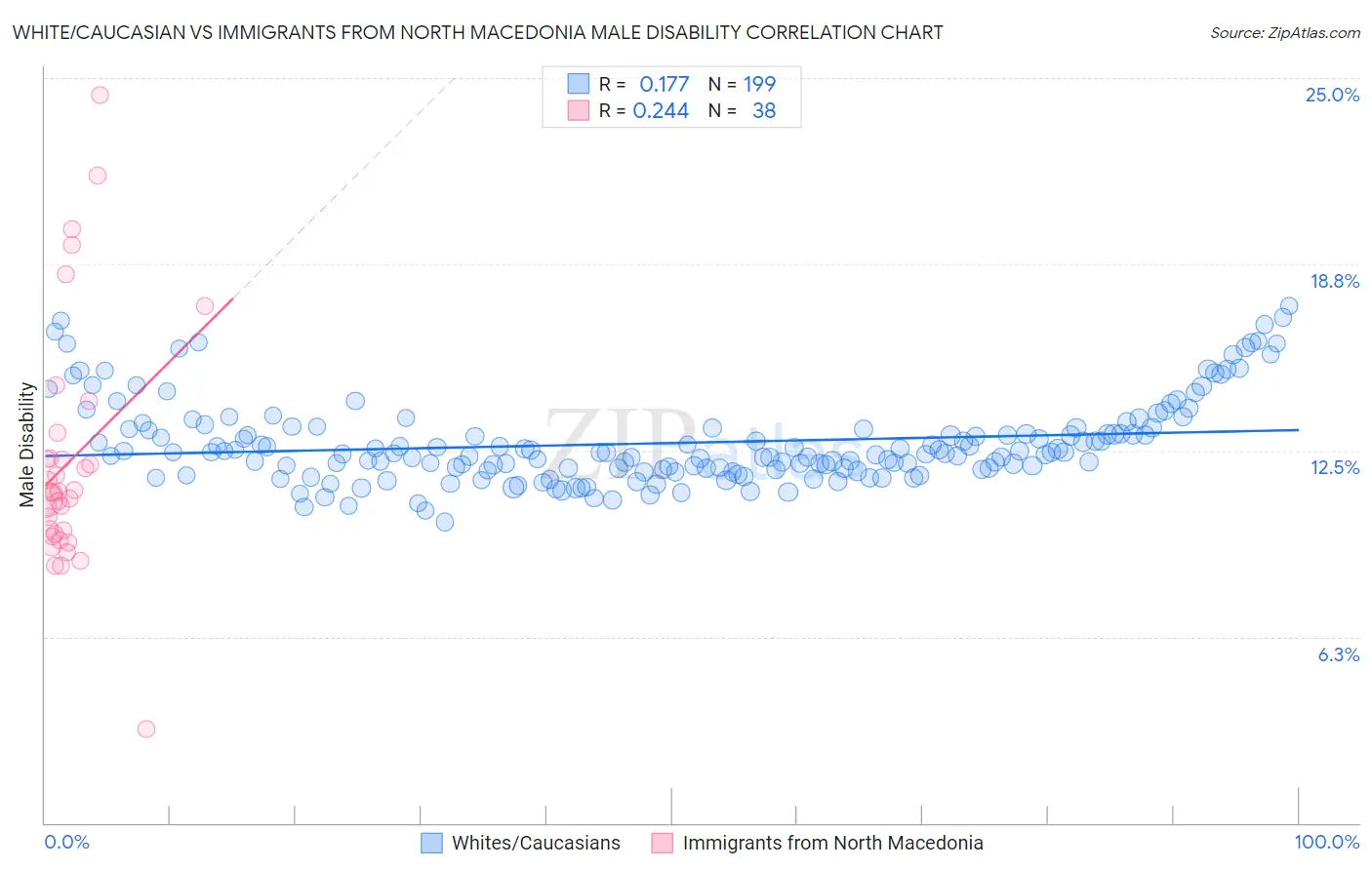 White/Caucasian vs Immigrants from North Macedonia Male Disability
