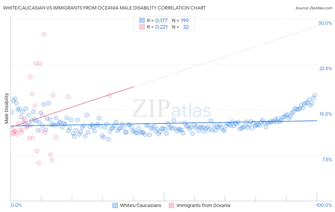 White/Caucasian vs Immigrants from Oceania Male Disability