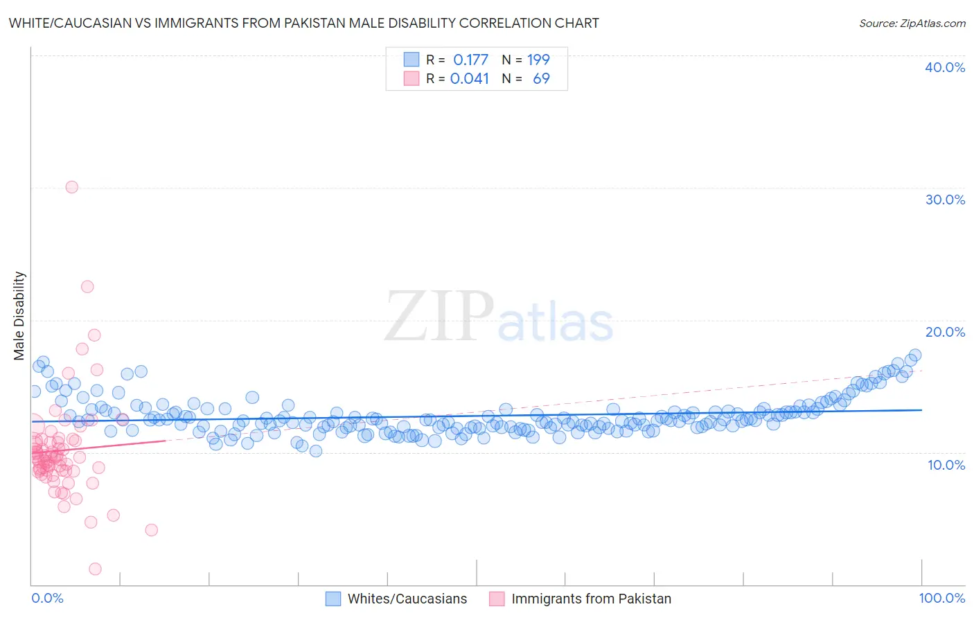 White/Caucasian vs Immigrants from Pakistan Male Disability