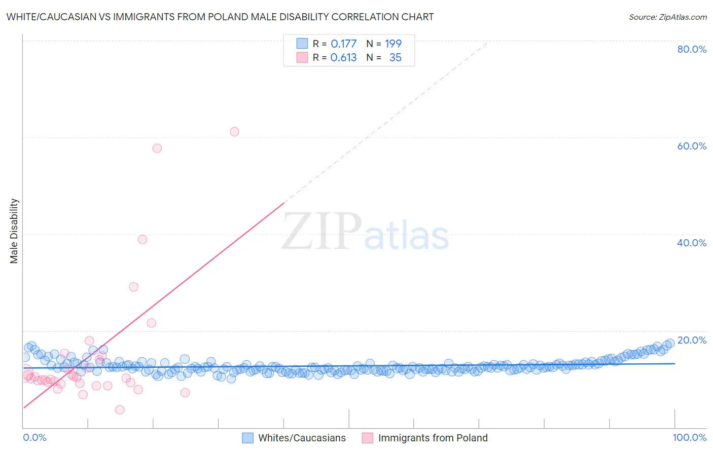 White/Caucasian vs Immigrants from Poland Male Disability