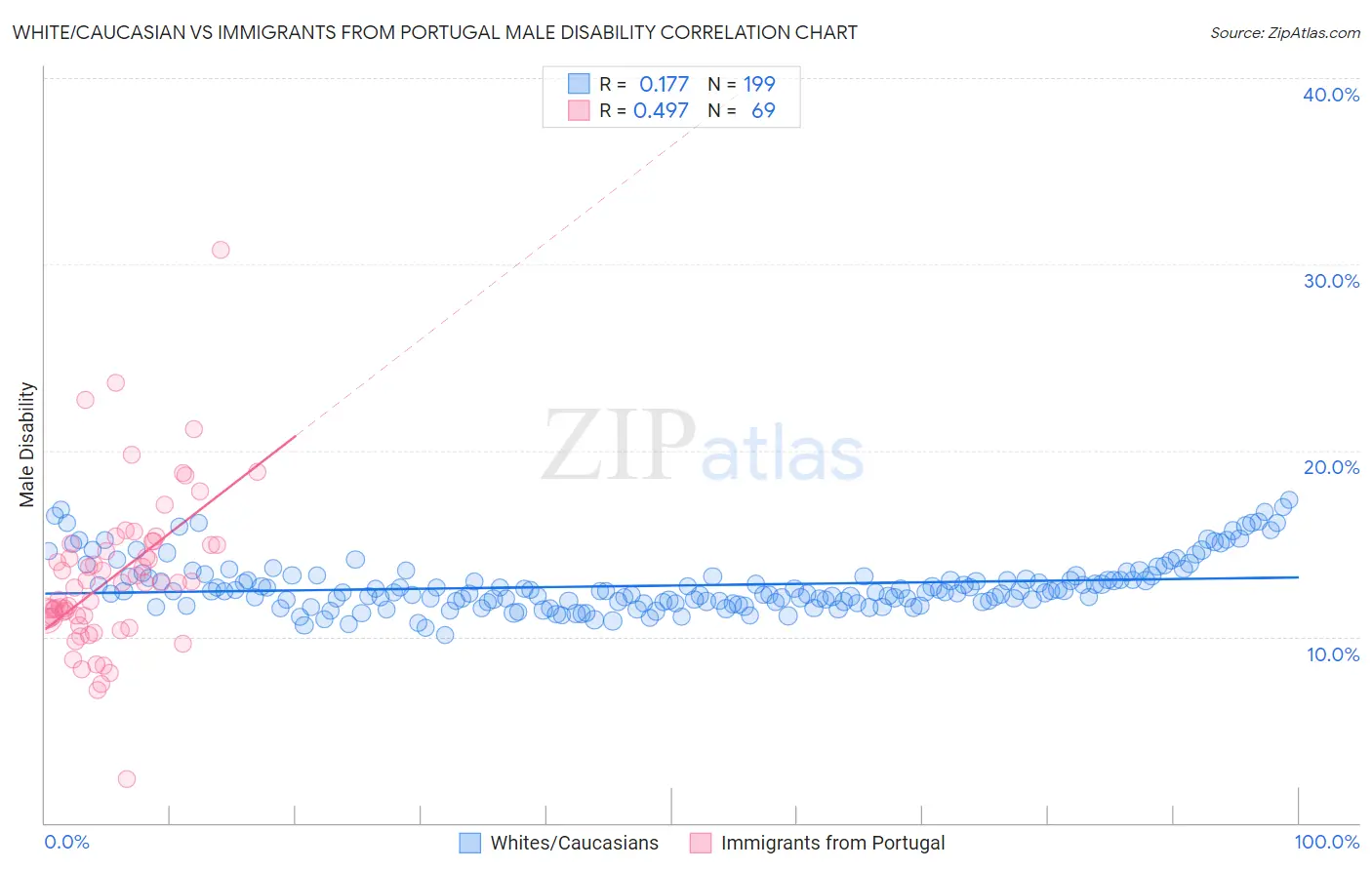 White/Caucasian vs Immigrants from Portugal Male Disability