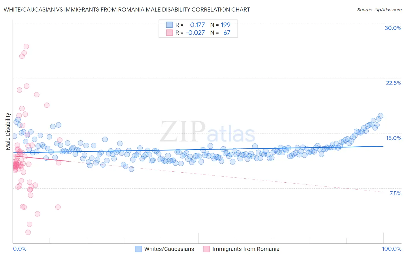 White/Caucasian vs Immigrants from Romania Male Disability