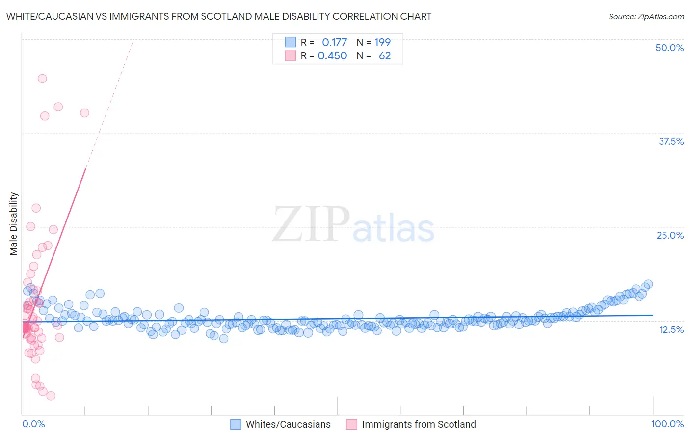 White/Caucasian vs Immigrants from Scotland Male Disability