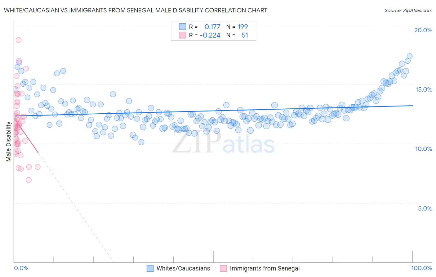 White/Caucasian vs Immigrants from Senegal Male Disability