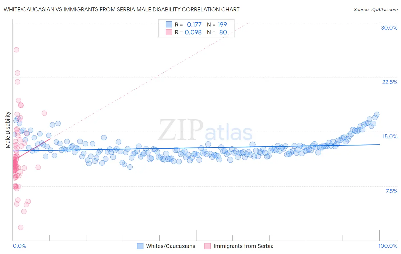 White/Caucasian vs Immigrants from Serbia Male Disability