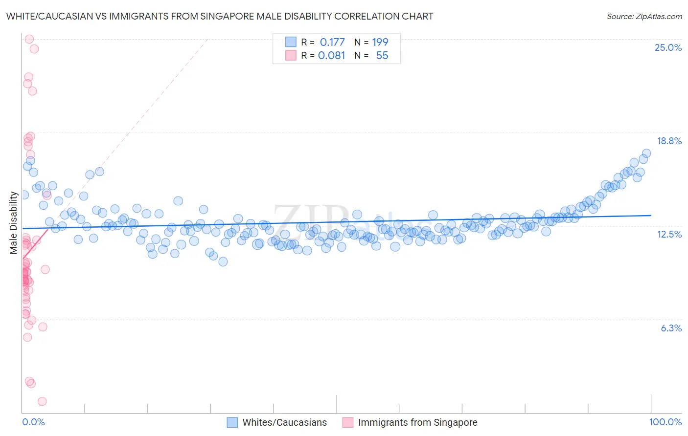 White/Caucasian vs Immigrants from Singapore Male Disability