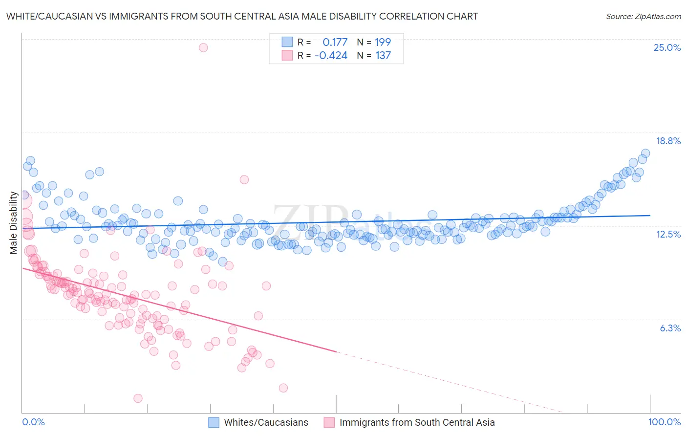 White/Caucasian vs Immigrants from South Central Asia Male Disability