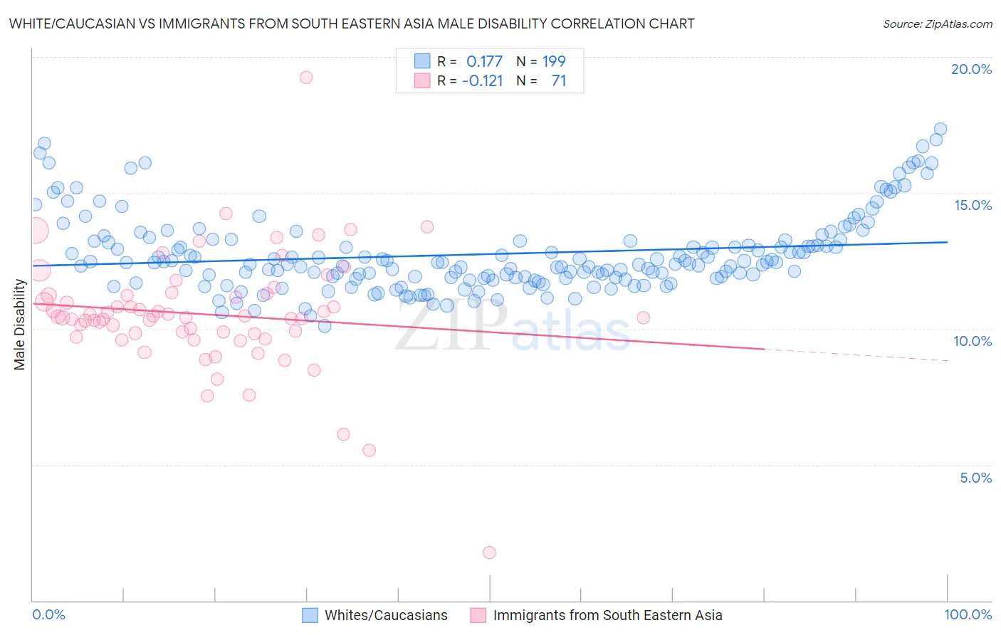White/Caucasian vs Immigrants from South Eastern Asia Male Disability