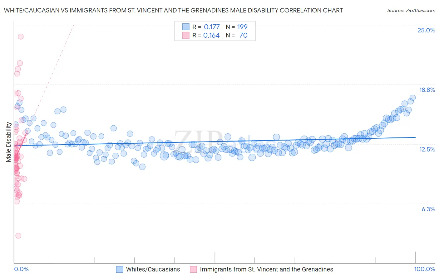 White/Caucasian vs Immigrants from St. Vincent and the Grenadines Male Disability