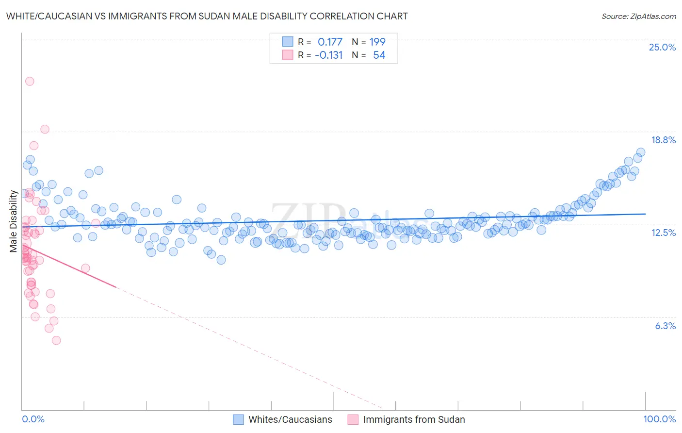 White/Caucasian vs Immigrants from Sudan Male Disability