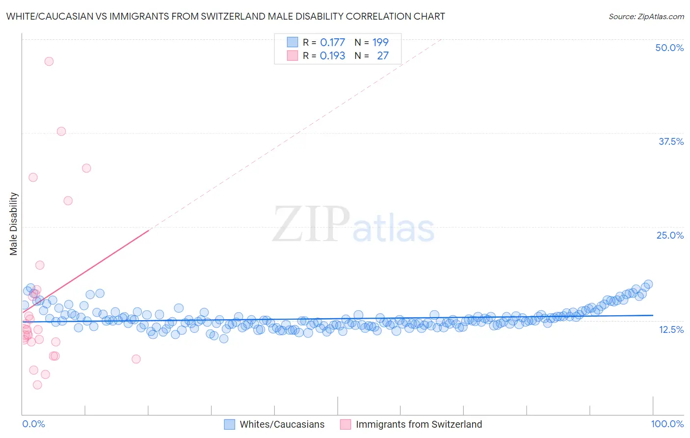 White/Caucasian vs Immigrants from Switzerland Male Disability