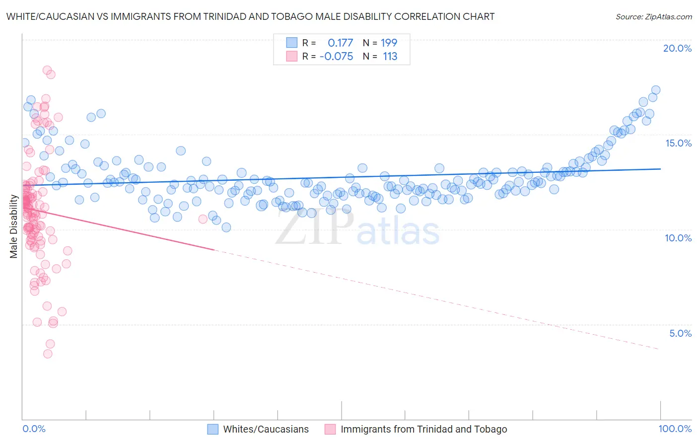 White/Caucasian vs Immigrants from Trinidad and Tobago Male Disability