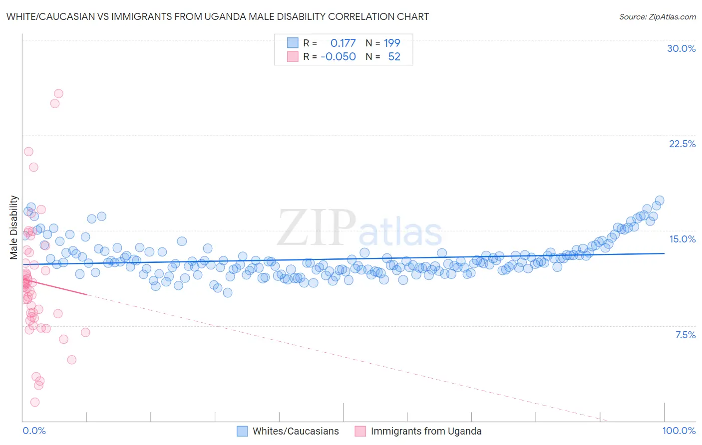 White/Caucasian vs Immigrants from Uganda Male Disability