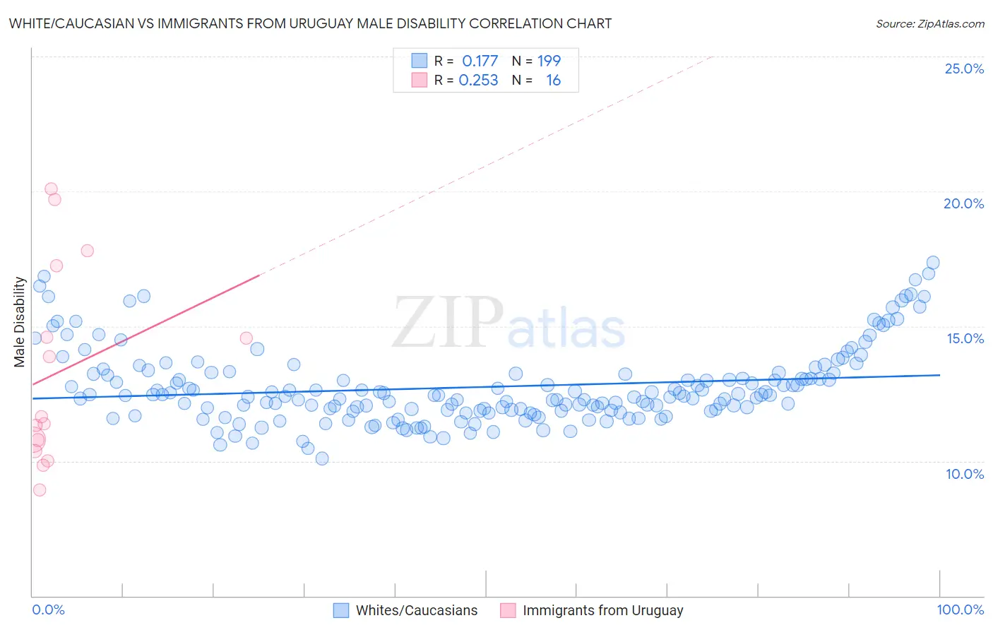 White/Caucasian vs Immigrants from Uruguay Male Disability