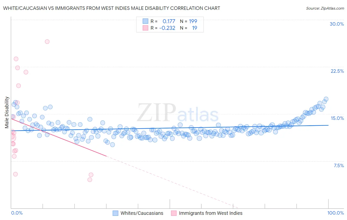 White/Caucasian vs Immigrants from West Indies Male Disability