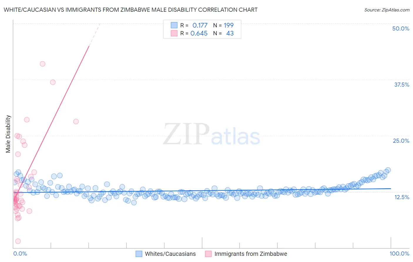 White/Caucasian vs Immigrants from Zimbabwe Male Disability