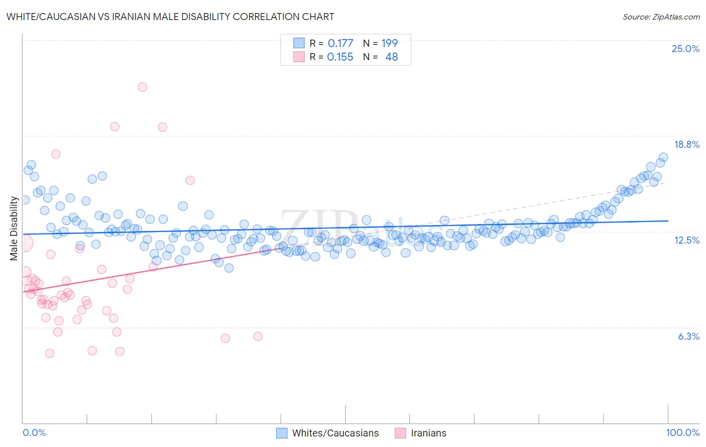 White/Caucasian vs Iranian Male Disability