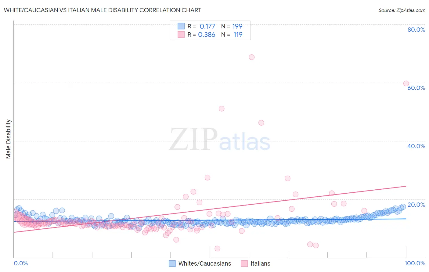 White/Caucasian vs Italian Male Disability