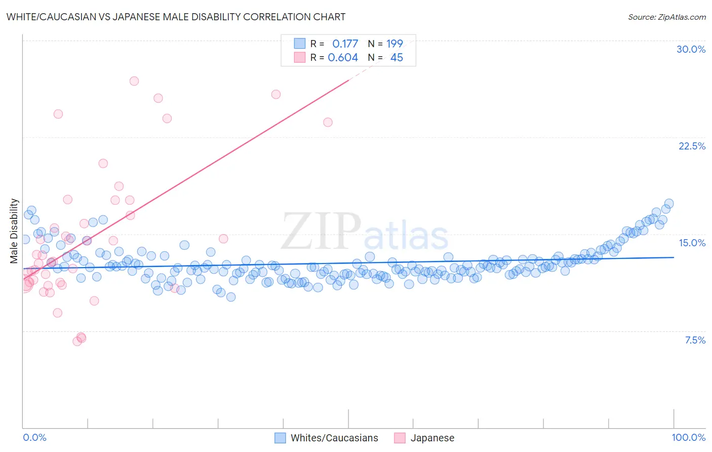 White/Caucasian vs Japanese Male Disability