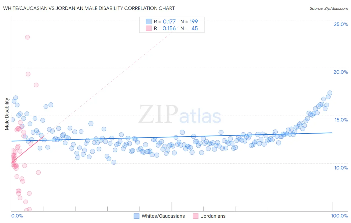 White/Caucasian vs Jordanian Male Disability