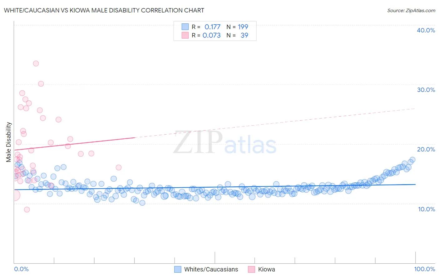 White/Caucasian vs Kiowa Male Disability