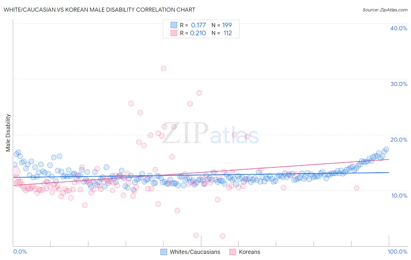 White/Caucasian vs Korean Male Disability