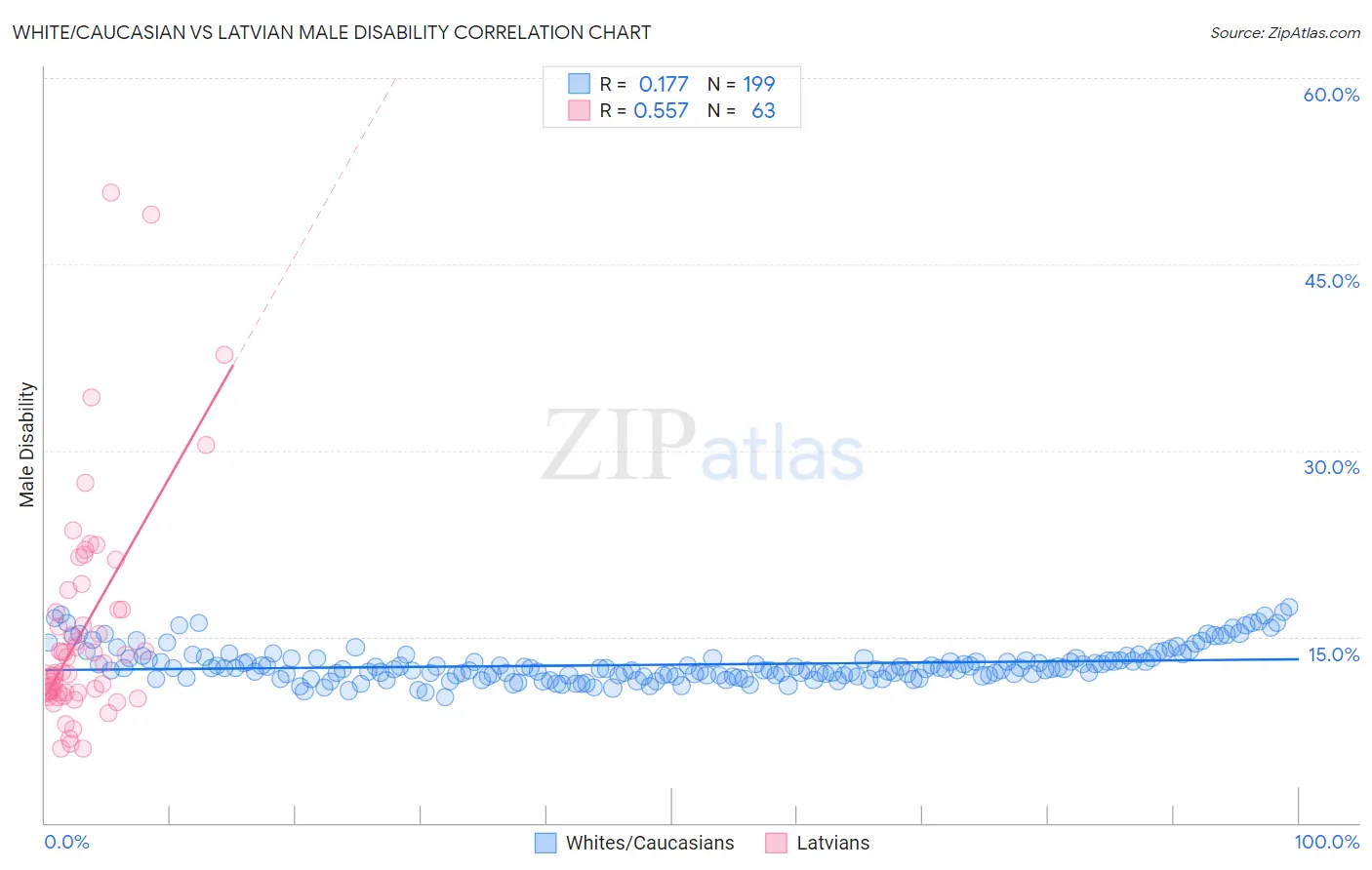 White/Caucasian vs Latvian Male Disability
