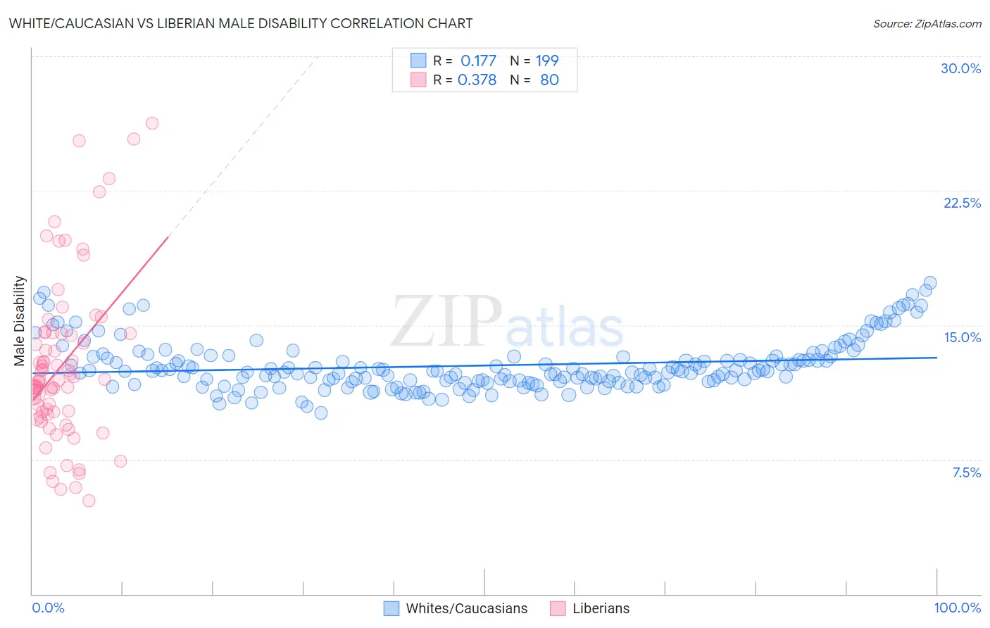 White/Caucasian vs Liberian Male Disability