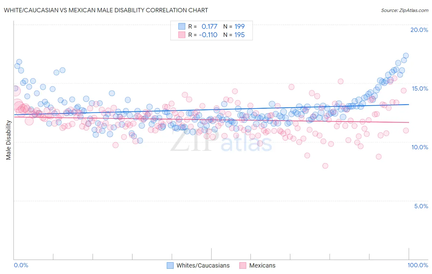 White/Caucasian vs Mexican Male Disability