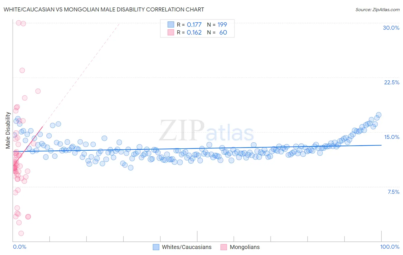 White/Caucasian vs Mongolian Male Disability