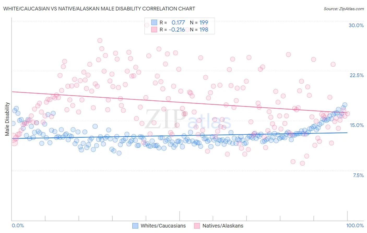 White/Caucasian vs Native/Alaskan Male Disability