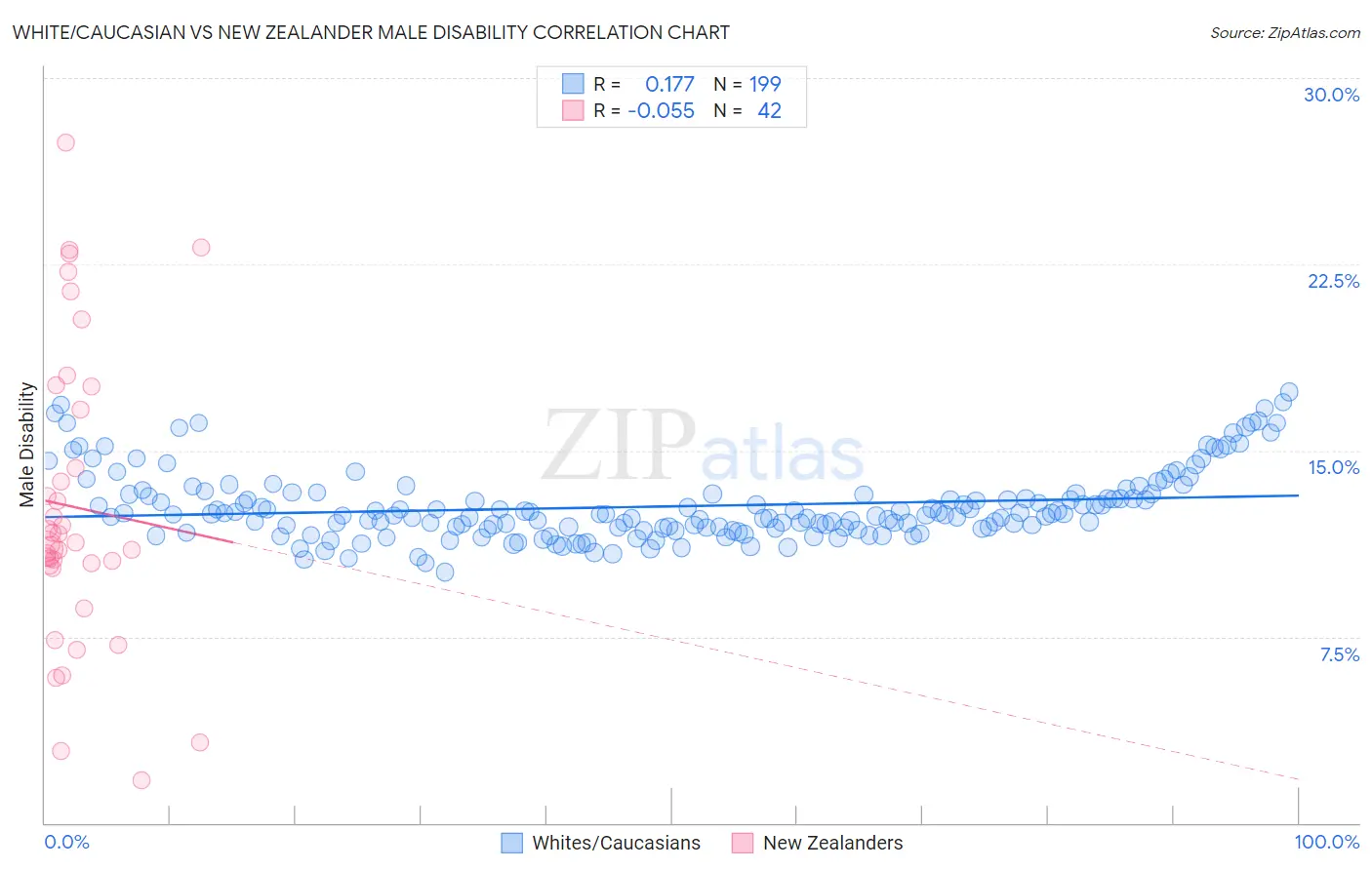 White/Caucasian vs New Zealander Male Disability