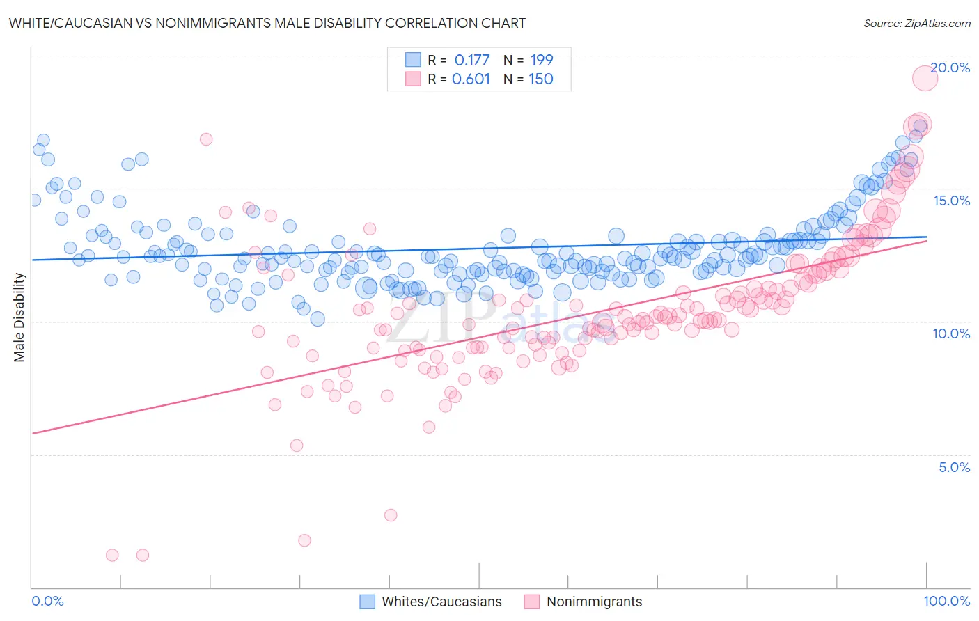 White/Caucasian vs Nonimmigrants Male Disability