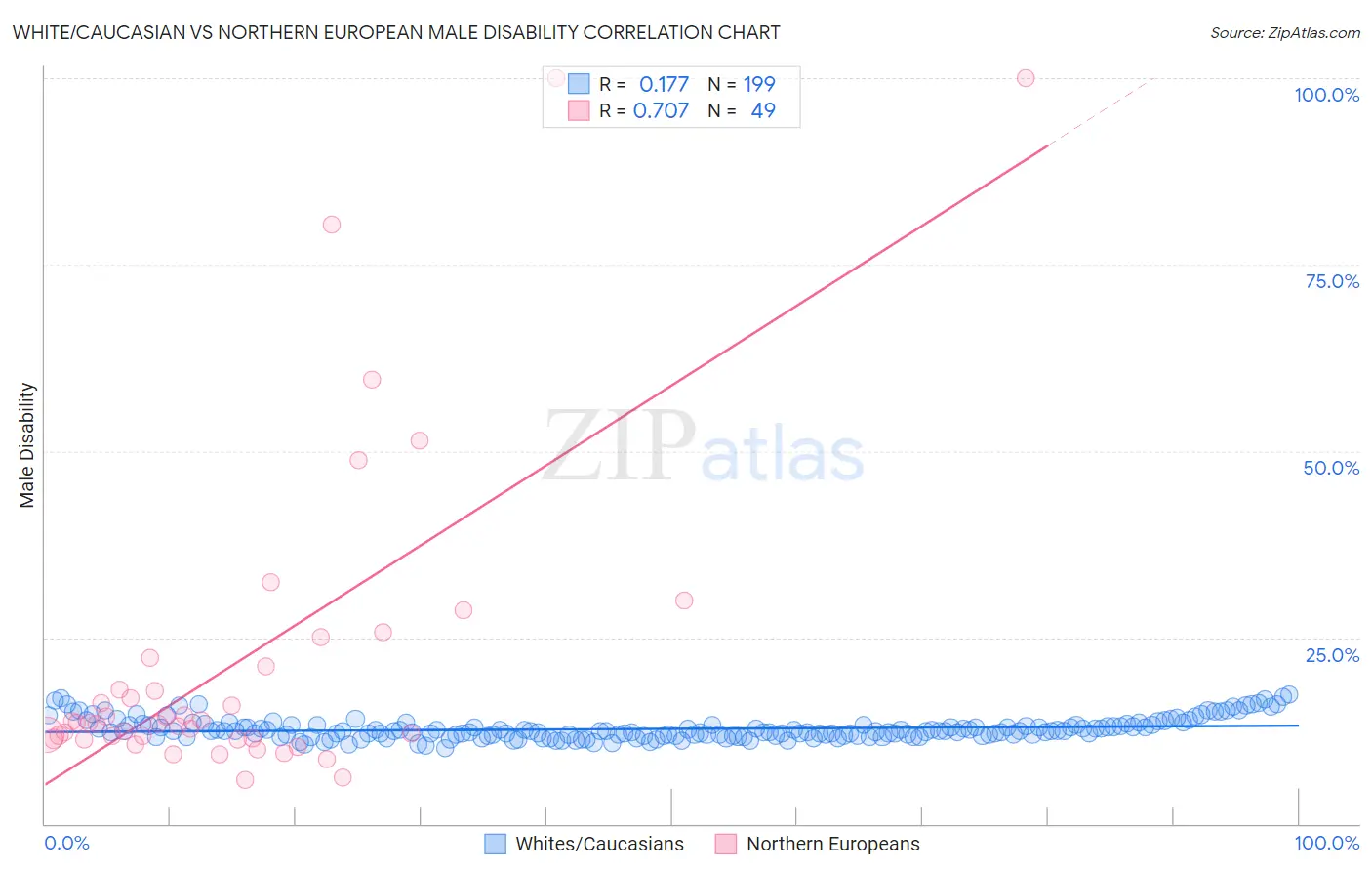 White/Caucasian vs Northern European Male Disability