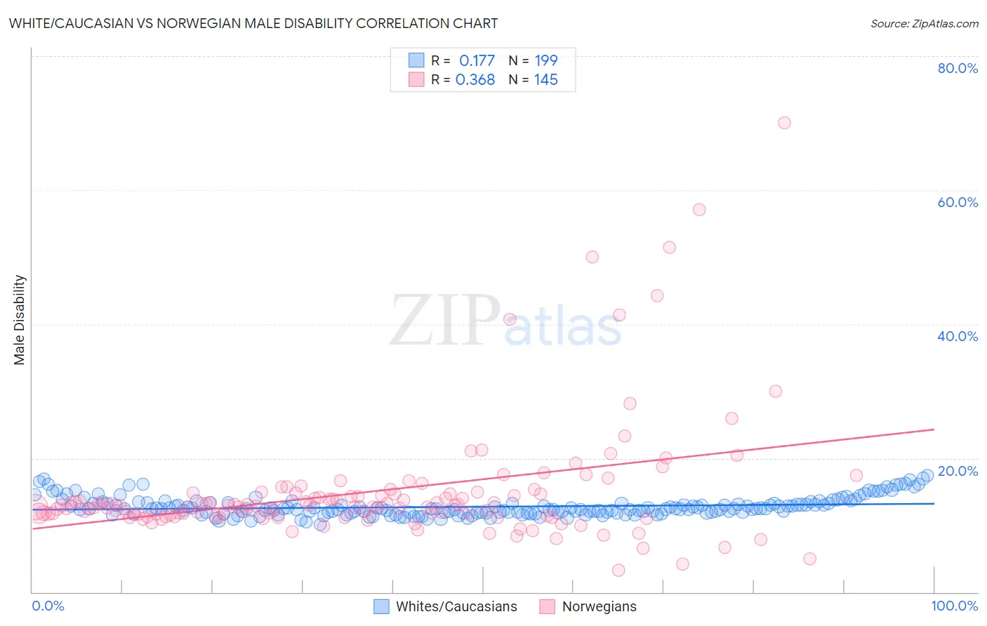 White/Caucasian vs Norwegian Male Disability