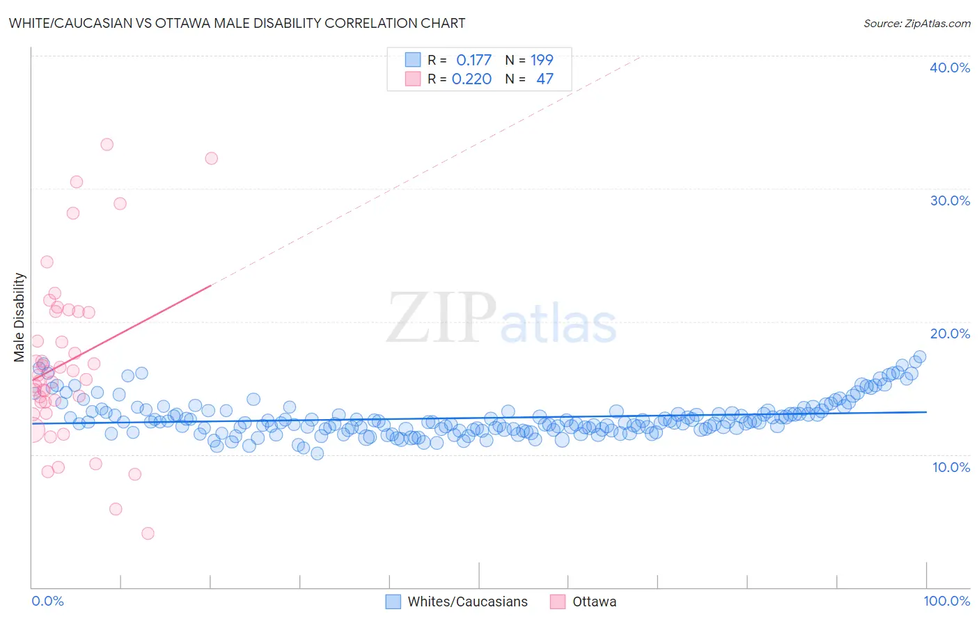 White/Caucasian vs Ottawa Male Disability