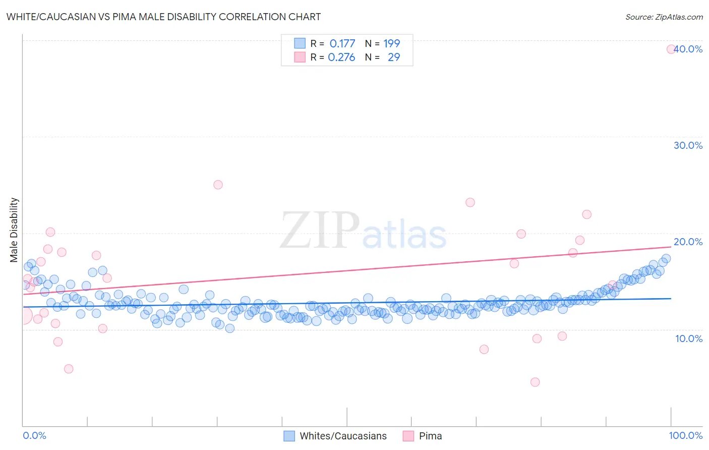 White/Caucasian vs Pima Male Disability