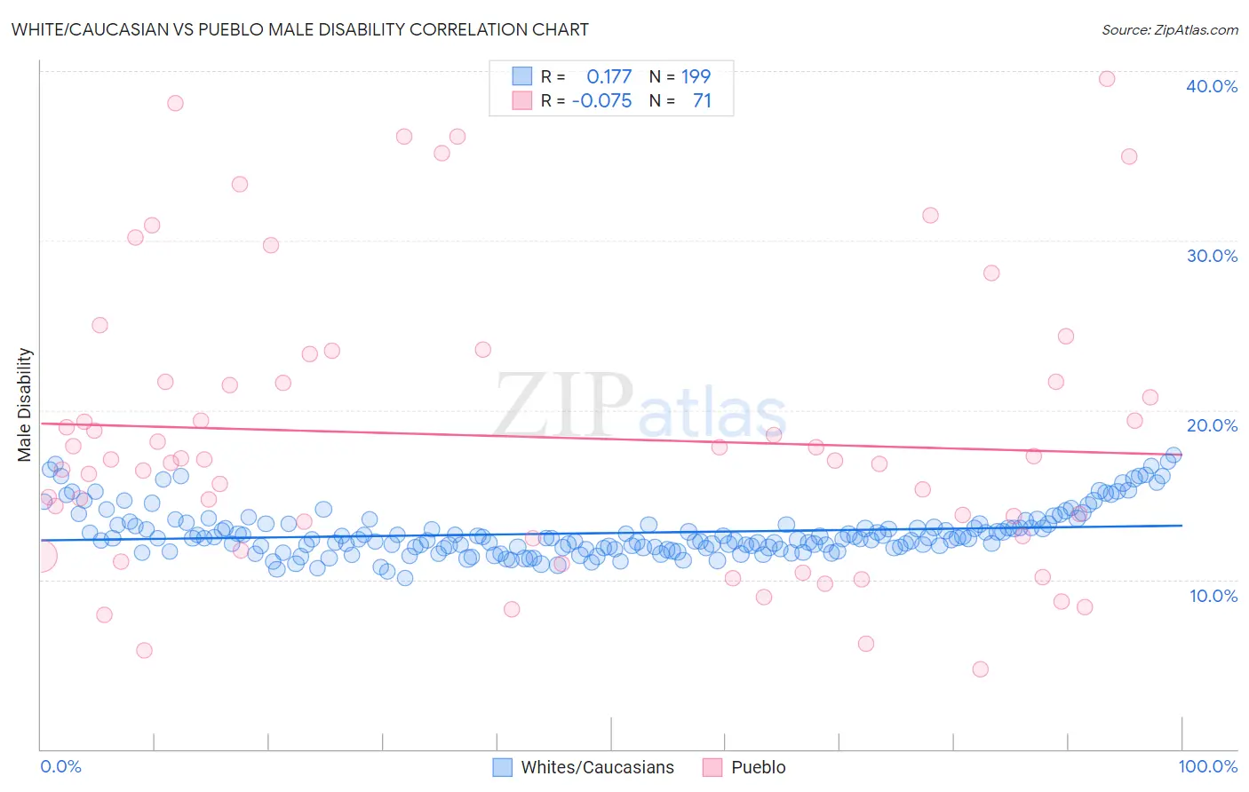 White/Caucasian vs Pueblo Male Disability