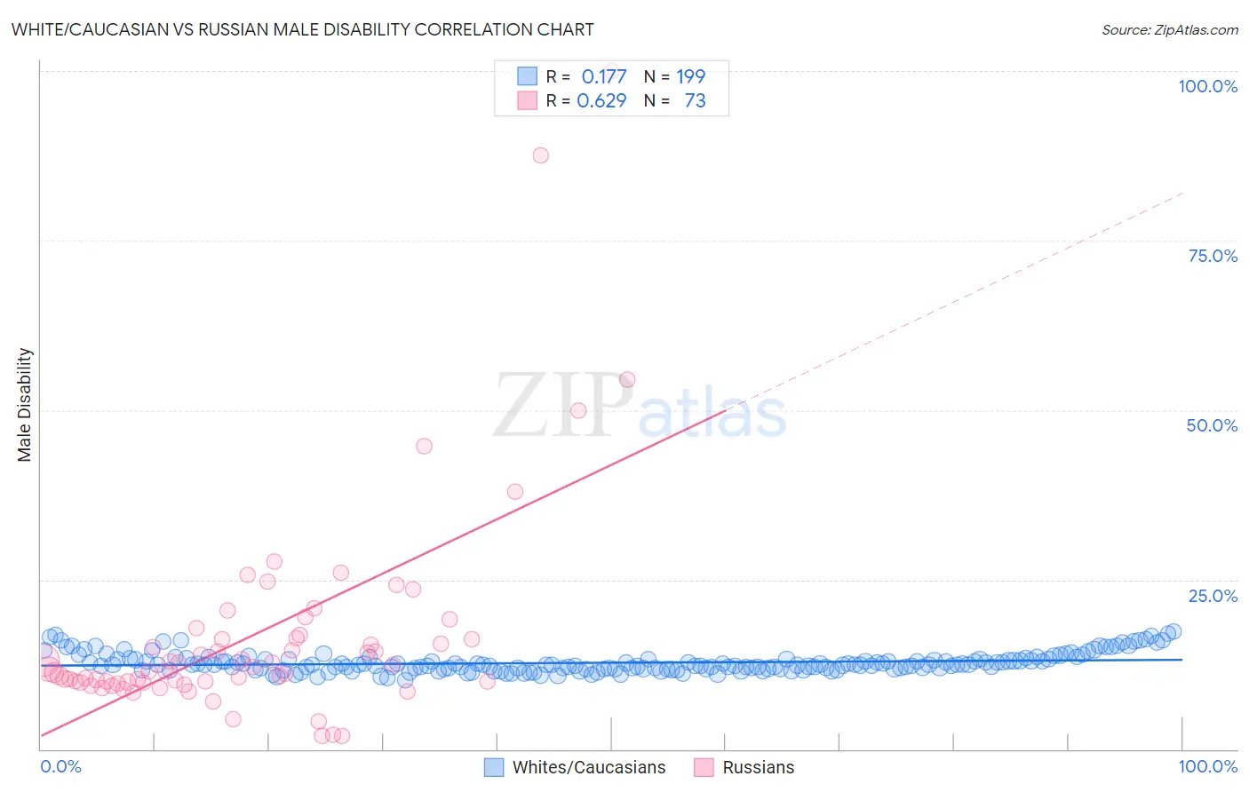 White/Caucasian vs Russian Male Disability