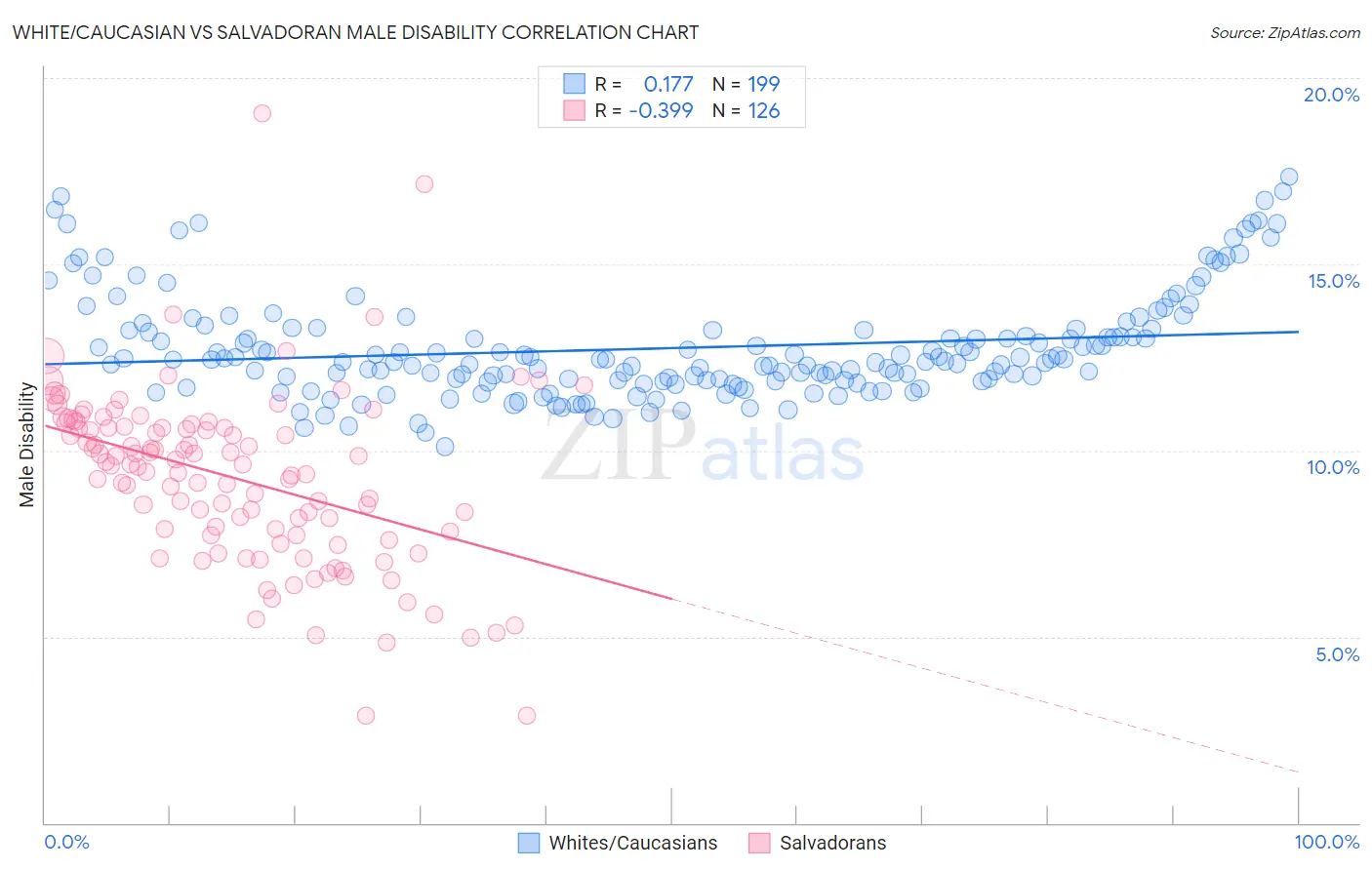 White/Caucasian vs Salvadoran Male Disability