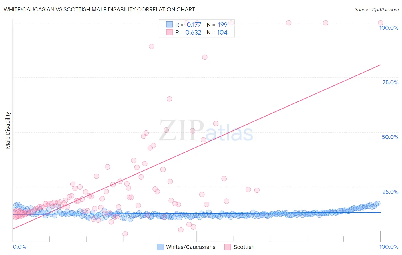 White/Caucasian vs Scottish Male Disability