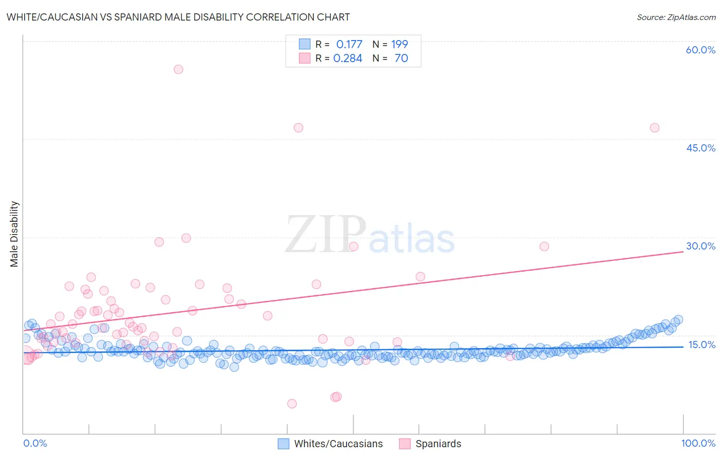 White/Caucasian vs Spaniard Male Disability